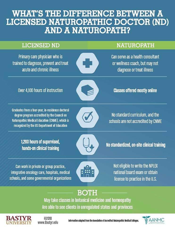 Infographic: What's the Difference Between a Licensed Naturopathic Doctor (ND) and a Naturopath?