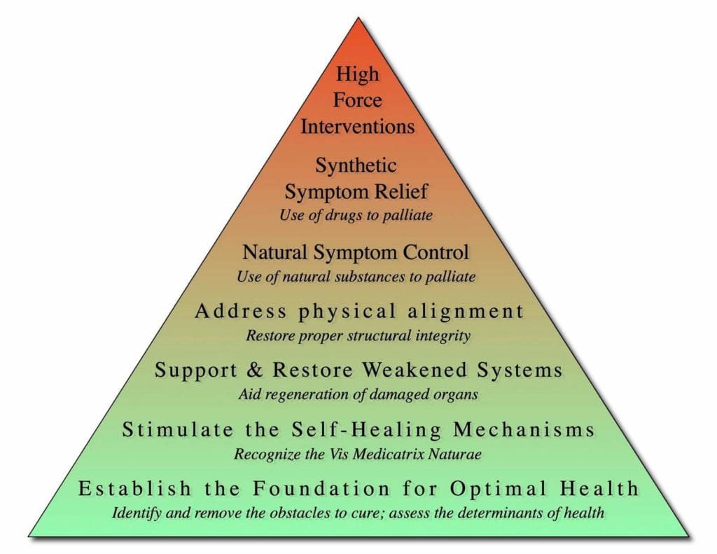 therapeutic order