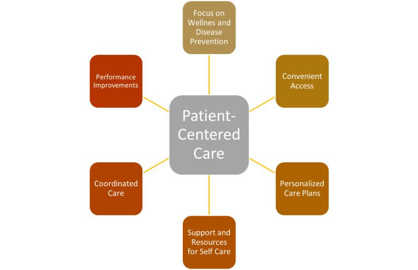 Diagram showing 6 aspects of patient centered care